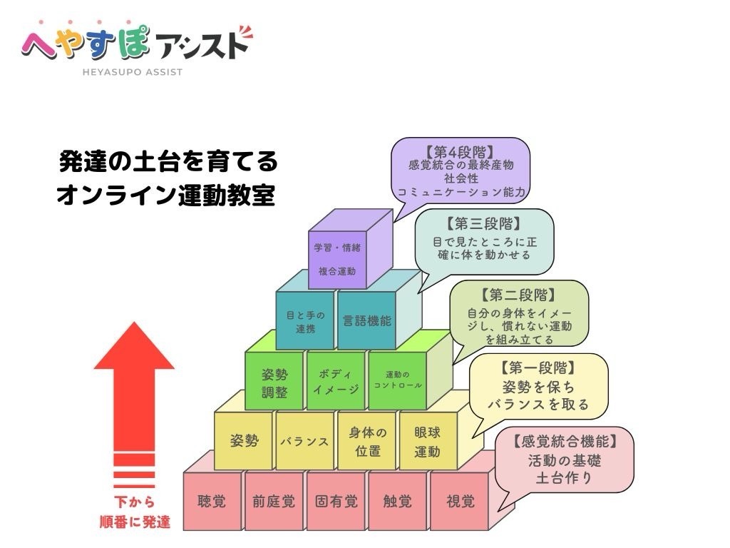 へやすぽアシスト　発達ピラミッド